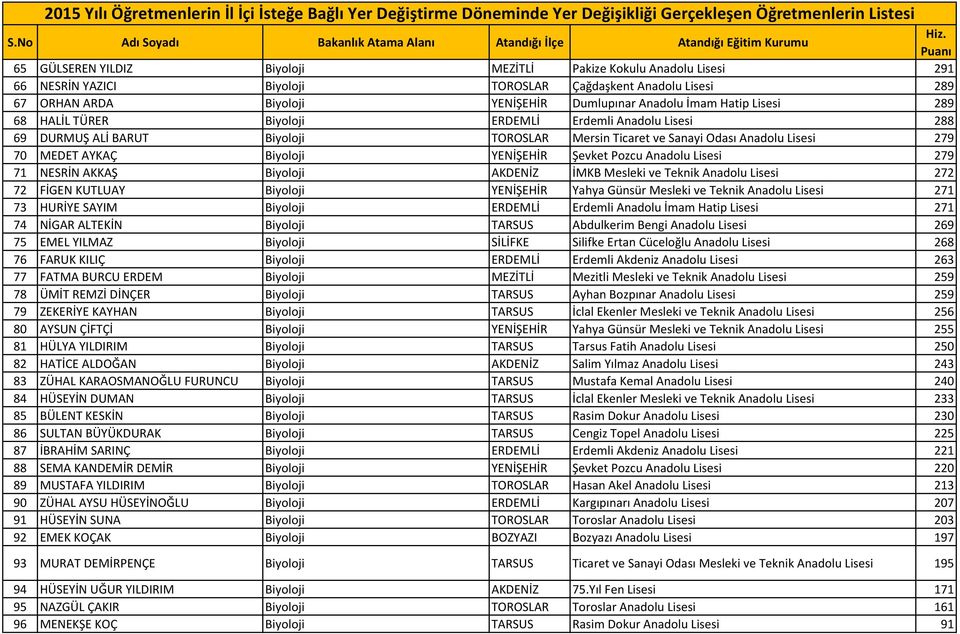 Pozcu Anadolu Lisesi 279 71 NESRİN AKKAŞ Biyoloji AKDENİZ İMKB Mesleki ve Teknik Anadolu Lisesi 272 72 FİGEN KUTLUAY Biyoloji YENİŞEHİR Yahya Günsür Mesleki ve Teknik Anadolu Lisesi 271 73 HURİYE