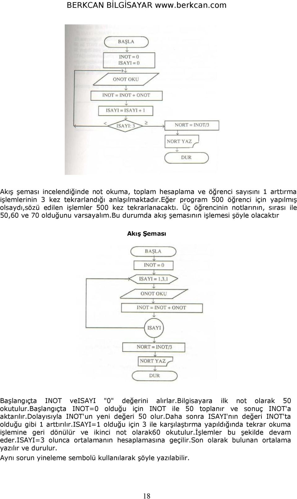 bu durumda akış şemasının işlemesi şöyle olacaktır Akış Şeması Başlangıçta INOT veisayi "0" değerini alırlar.bilgisayara ilk not olarak 50 okutulur.