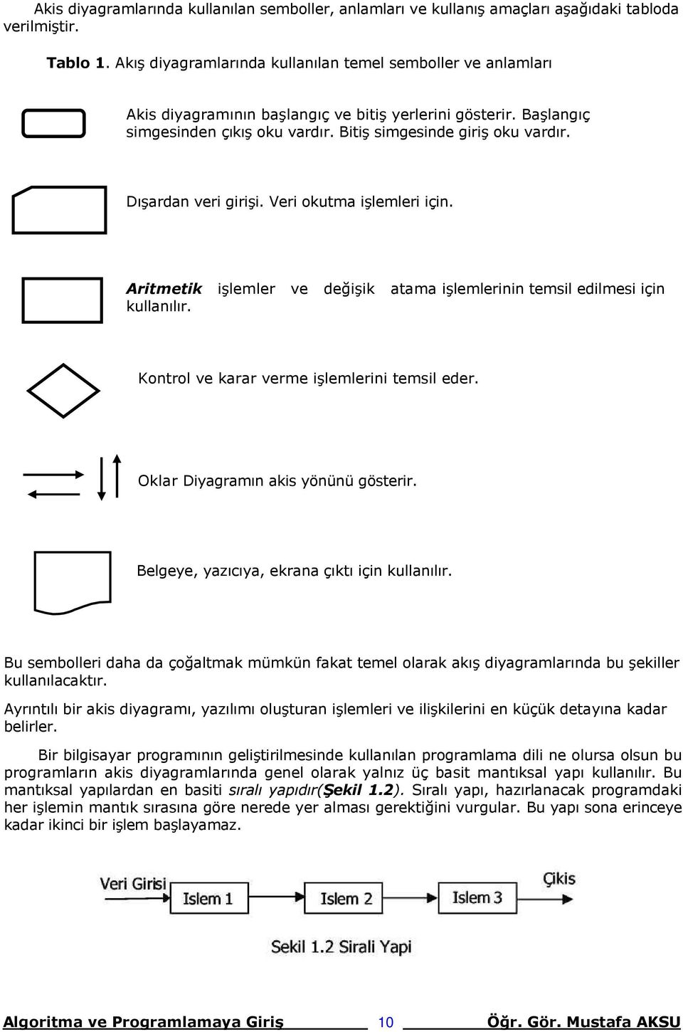 Dışardan veri girişi. Veri okutma işlemleri için. Aritmetik işlemler ve değişik atama işlemlerinin temsil edilmesi için kullanılır. Kontrol ve karar verme işlemlerini temsil eder.