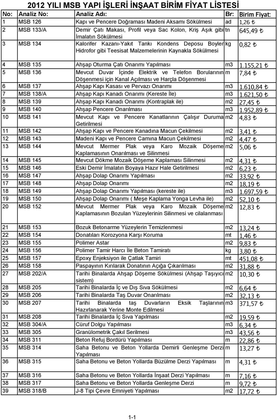 135 Ahşap Oturma Çatı Onarımı Yapılması m3 1.