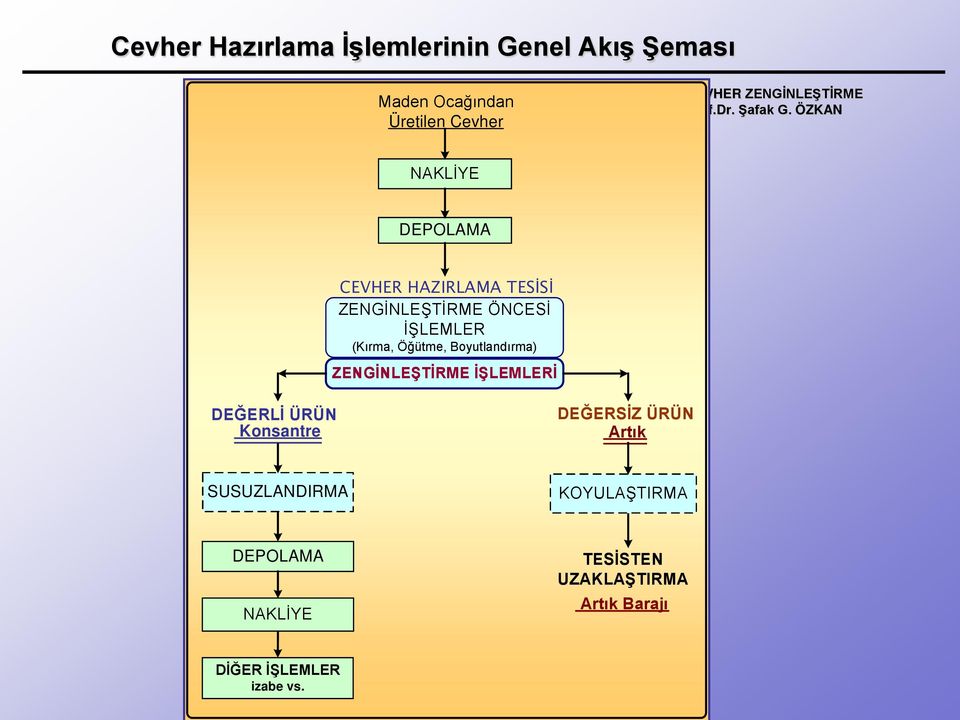 Boyutlandırma) ZENGİNLEŞTİRME İŞLEMLERİ DEĞERLİ ÜRÜN Konsantre DEĞERSİZ ÜRÜN Artık