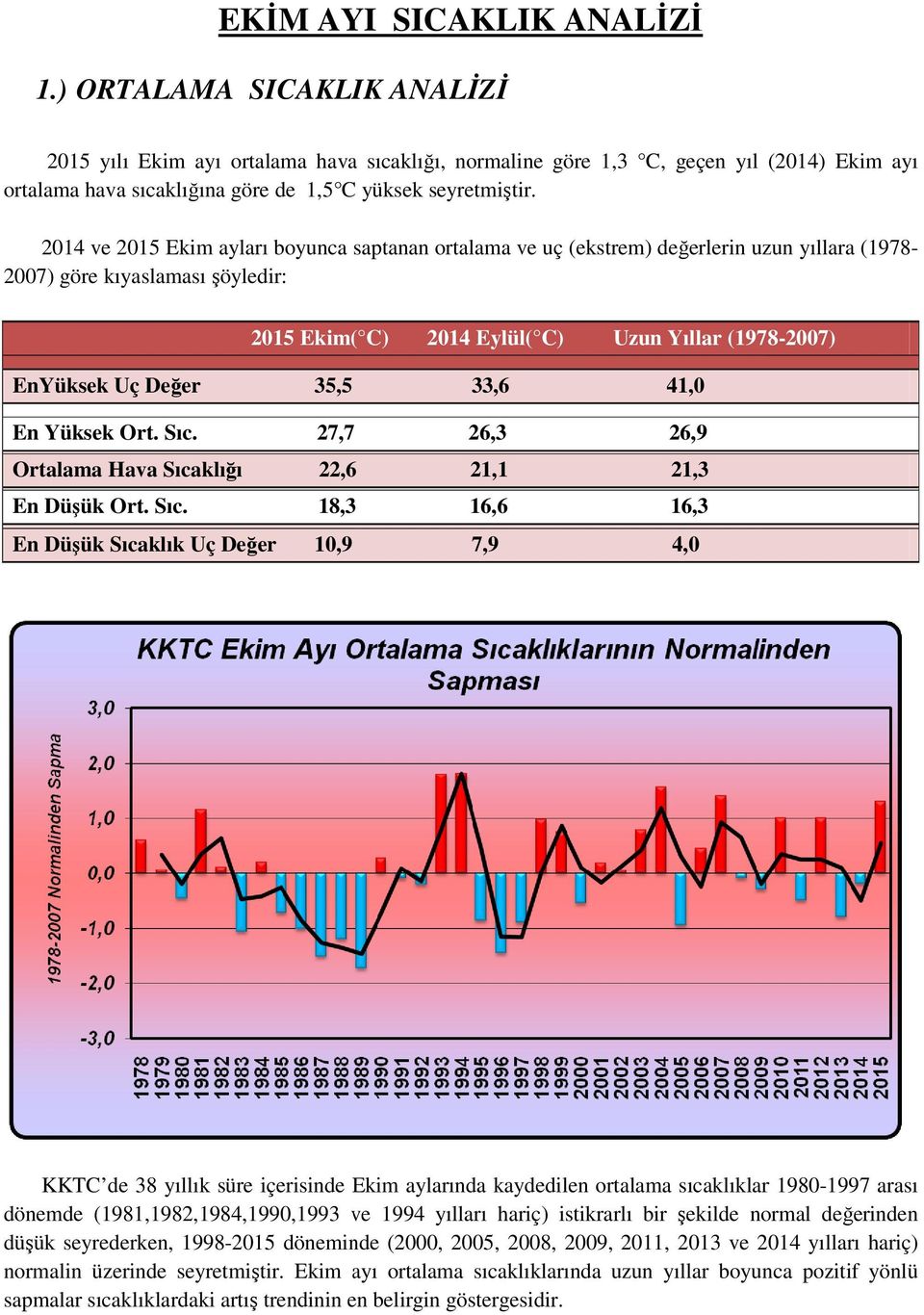 2014 ve 2015 Ekim ayları boyunca saptanan ortalama ve uç (ekstrem) değerlerin uzun yıllara (1978-2007) göre kıyaslaması şöyledir: 2015 Ekim( C) 2014 Eylül( C) Uzun Yıllar (1978-2007) EnYüksek Uç