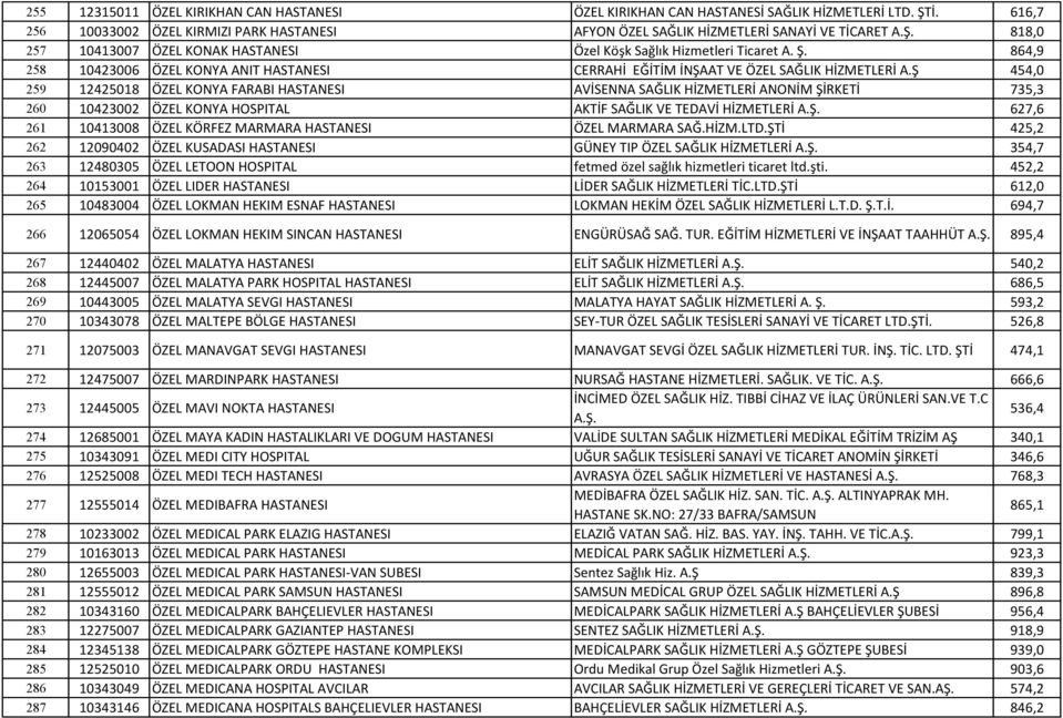 Ş 454,0 259 12425018 ÖZEL KONYA FARABI HASTANESI AVİSENNA SAĞLIK HİZMETLERİ ANONİM ŞİRKETİ 735,3 260 10423002 ÖZEL KONYA HOSPITAL AKTİF SAĞLIK VE TEDAVİ HİZMETLERİ A.Ş. 627,6 261 10413008 ÖZEL KÖRFEZ MARMARA HASTANESI ÖZEL MARMARA SAĞ.