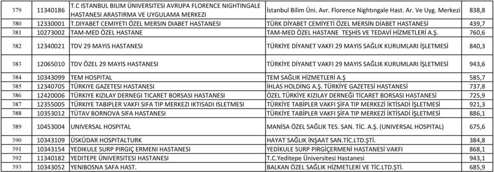 DIYABET CEMIYETI ÖZEL MERSIN DIABET HASTANESI TÜRK DİYABET CEMİYETİ ÖZEL MERSİN DİABET HASTANESİ 439,7 381 10273002 TAM-MED ÖZEL HASTANE TAM-MED ÖZEL HASTANE TEŞH