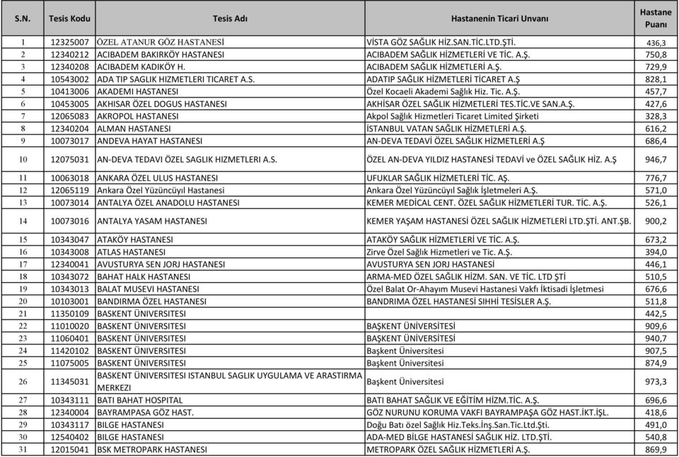 S. ADATIP SAĞLIK HİZMETLERİ TİCARET A.Ş 828,1 5 10413006 AKADEMI HASTANESI Özel Kocaeli Akademi Sağlık Hiz. Tic. A.Ş. 457,7 6 10453005 AKHISAR ÖZEL DOGUS HASTANESI AKHİSAR ÖZEL SAĞLIK HİZMETLERİ TES.