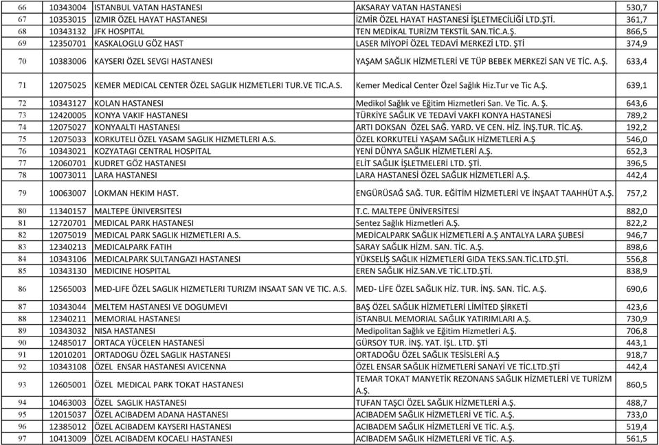 ŞTİ 374,9 70 10383006 KAYSERI ÖZEL SEVGI HASTANESI YAŞAM SAĞLIK HİZMETLERİ VE TÜP BEBEK MERKEZİ SAN VE TİC. A.Ş. 633,4 71 12075025 KEMER MEDICAL CENTER ÖZEL SAGLIK HIZMETLERI TUR.VE TIC.A.S. Kemer Medical Center Özel Sağlık Hiz.