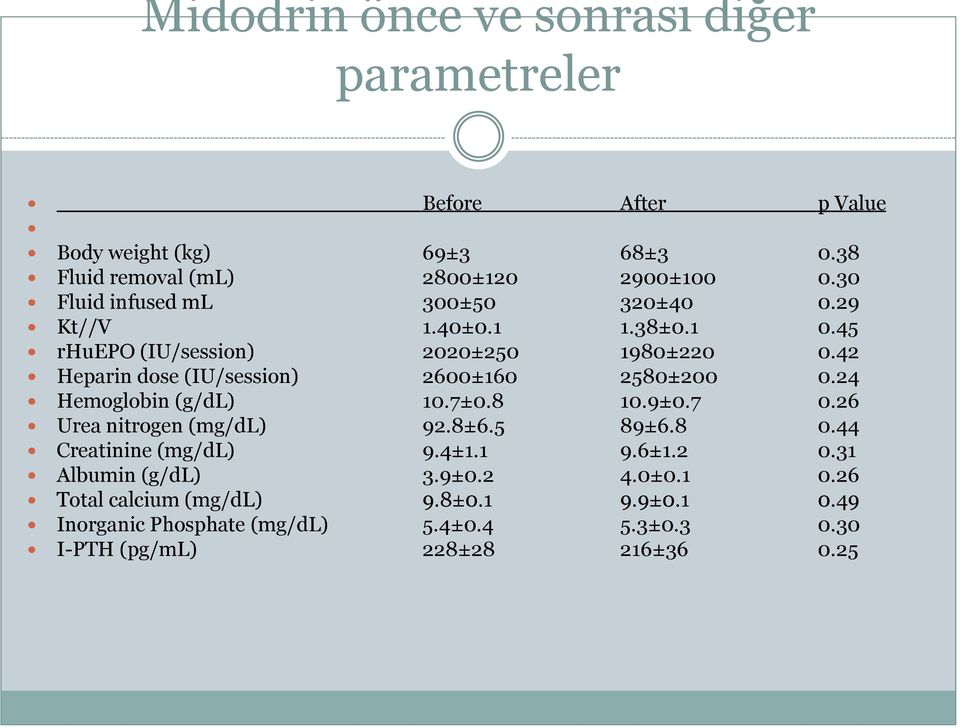 42 Heparin dose (IU/session) 2600±160 2580±200 0.24 Hemoglobin (g/dl) 10.7±0.8 10.9±0.7 0.26 Urea nitrogen (mg/dl) 92.8±6.5 89±6.8 0.