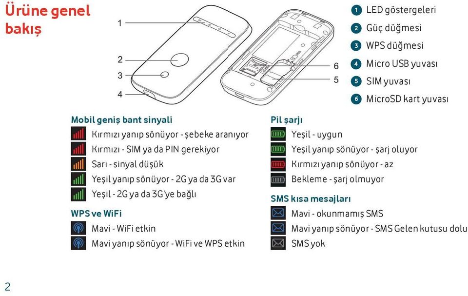 ya da 3G ye bağlı WPS ve WiFi Mavi - WiFi etkin Mavi yanıp sönüyor - WiFi ve WPS etkin Pil şarjı Yeşil - uygun Yeşil yanıp sönüyor - şarj