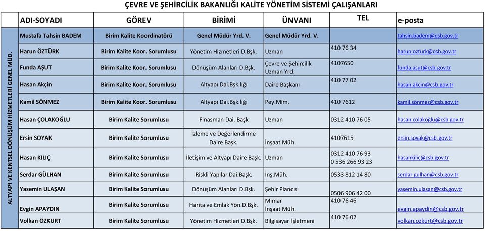 lığı Daire Başkanı 410 76 34 4107650 410 77 02 harun.ozturk@csb.gov.tr funda.asut@csb.gov.tr hasan.akcin@csb.gov.tr Kamil SÖNMEZ Altyapı Dai.Bşk.lığı Pey.Mim. 410 7612 kamil.sönmez@csb.gov.tr Hasan ÇOLAKOĞLU Finasman Dai.