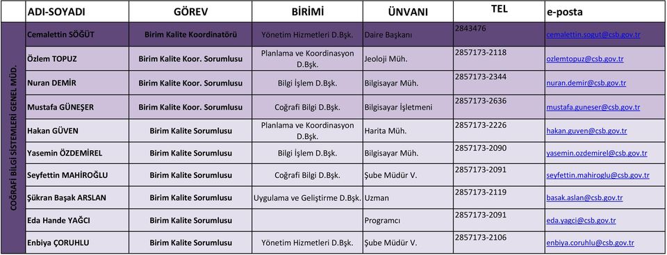 Yasemin ÖZDEMİREL Bilgi İşlem Bilgisayar Müh. Seyfettin MAHİROĞLU Coğrafi Bilgi Şube Müdür V.