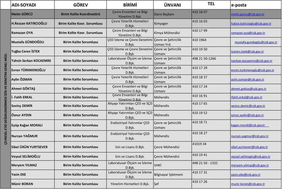 Fatih ERKAL Sevinç DEMİR Öznur AYDIN Eyüp Kağan MORALI Nurcan YAĞMUR Çevre Envanteri ve Bilgi Yönetimi Daire Başkanı Çevre Yeterlik Hizmetleri Kimyager Çevre Envanteri ve Bilgi Yönetimi Kimya i ÇED