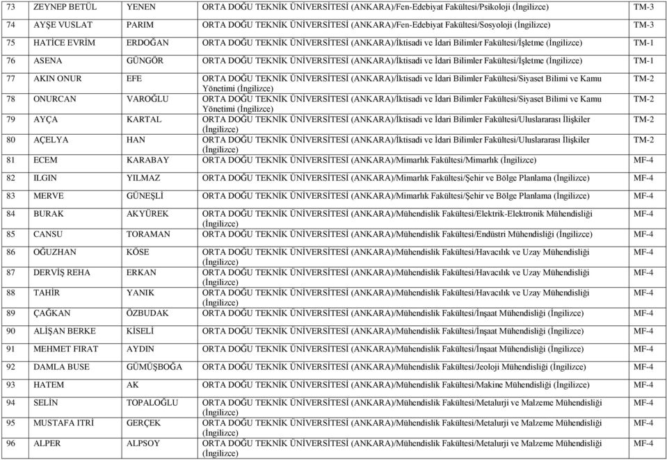 Fakültesi/İşletme TM-1 77 AKIN ONUR EFE ORTA DOĞU TEKNİK ÜNİVERSİTESİ (ANKARA)/İktisadi ve İdari Bilimler Fakültesi/Siyaset Bilimi ve Kamu TM-2 Yönetimi 78 ONURCAN VAROĞLU ORTA DOĞU TEKNİK