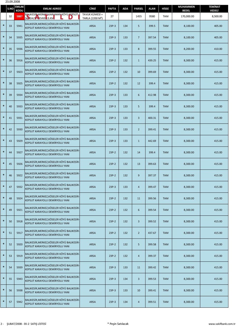 5919 * 54 5939 * 55 5943 * 56 5938 * 57 5942 BALIKESİR,MERKEZ,KÖSELER KÖSELER KÖYÜ BALIKESİR ARSA 23P 3 133 7 397.54 TAM 8,100.00 405.00 ARSA 23P 3 133 8 399.55 TAM 8,200.00 410.