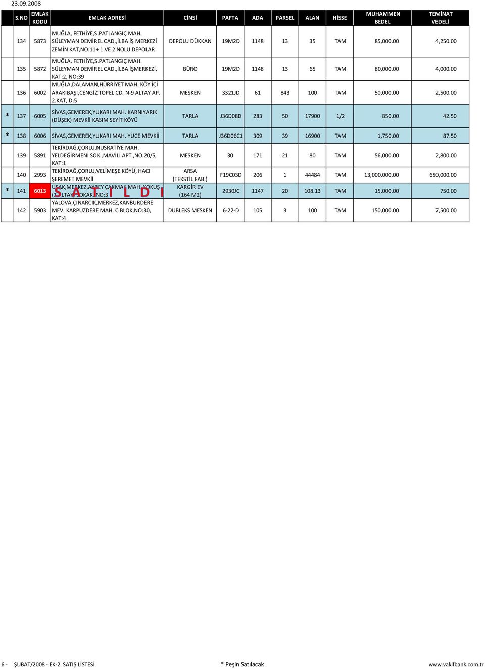 00 BÜRO 19M2D 1148 13 65 TAM 80,000.00 4,000.00 MESKEN 3321JD 61 843 100 TAM 50,000.00 2,500.00 TARLA J36D08D 283 50 17900 1/2 850.00 42.50 * 138 6006 SİVAS,GEMEREK,YUKARI MAH.