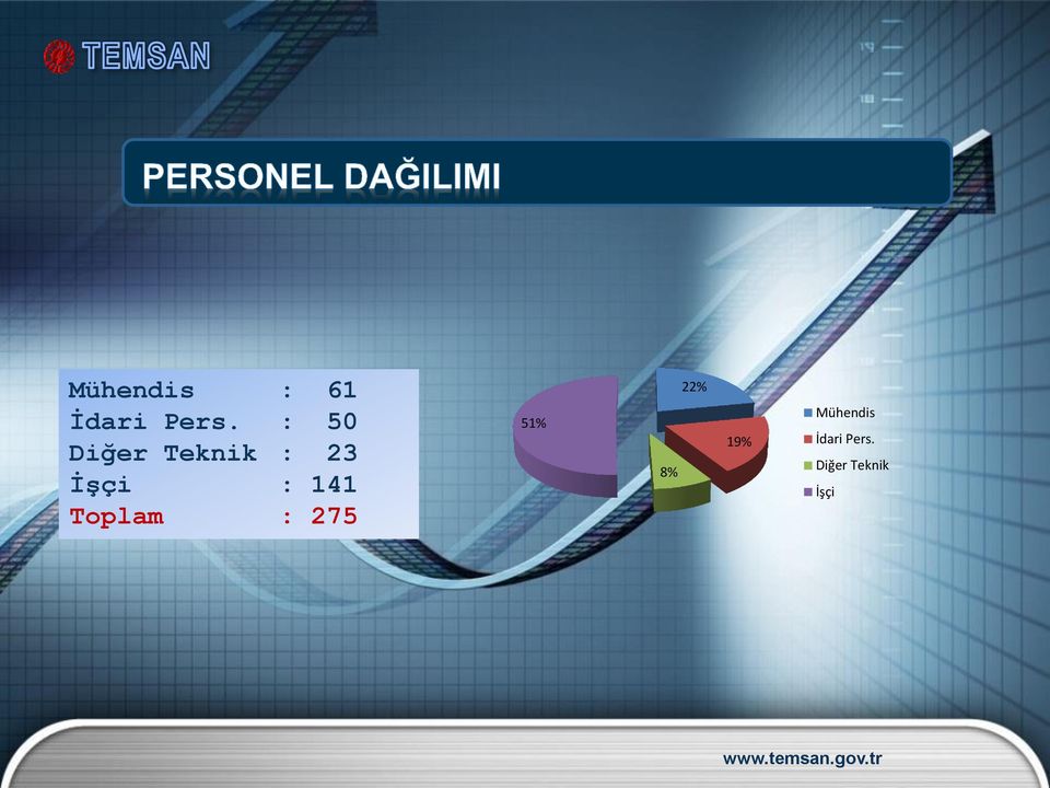 141 Toplam : 275 51% 8% 22% 19%