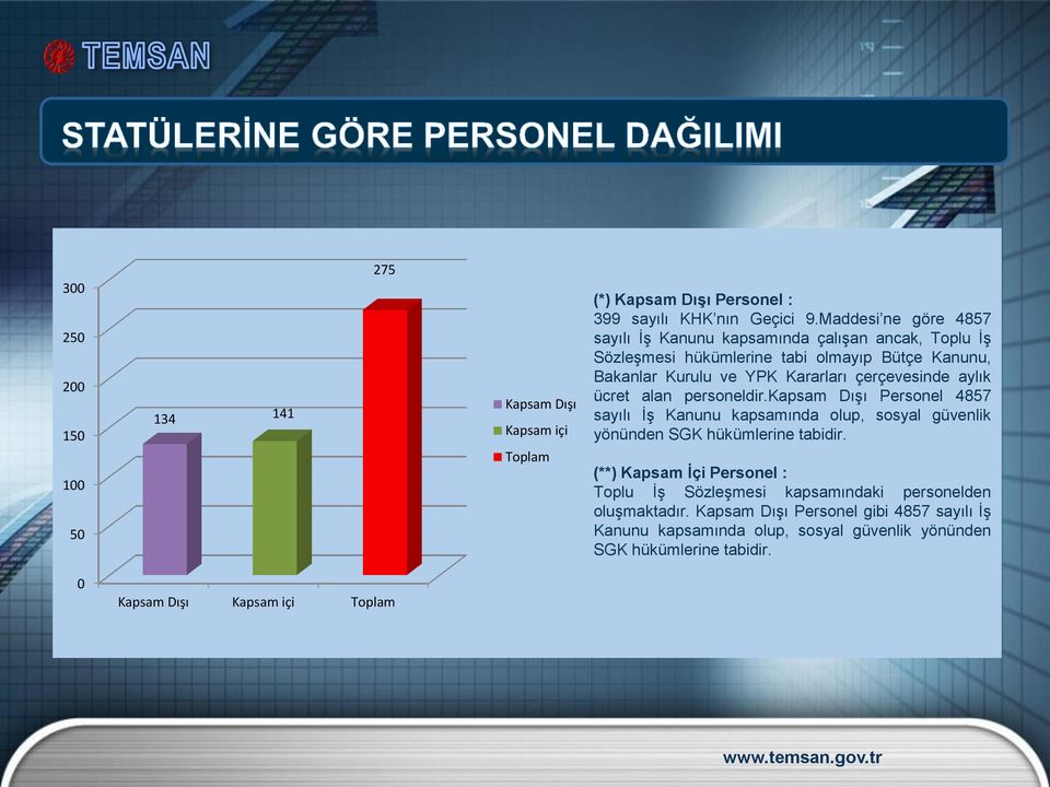 çerçevesinde aylık ücret alan personeldir.kapsam Dışı Personel 4857 sayılı İş Kanunu kapsamında olup, sosyal güvenlik yönünden SGK hükümlerine tabidir.