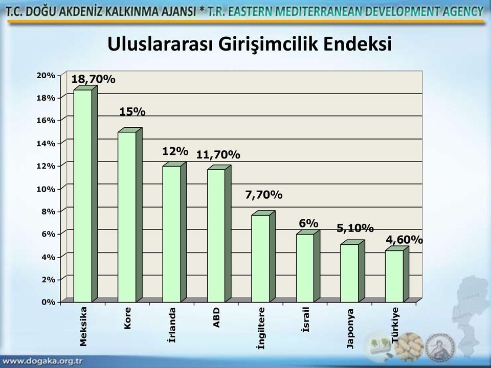 Endeksi 20% 18,70% 18% 16% 15% 14% 12% 12%