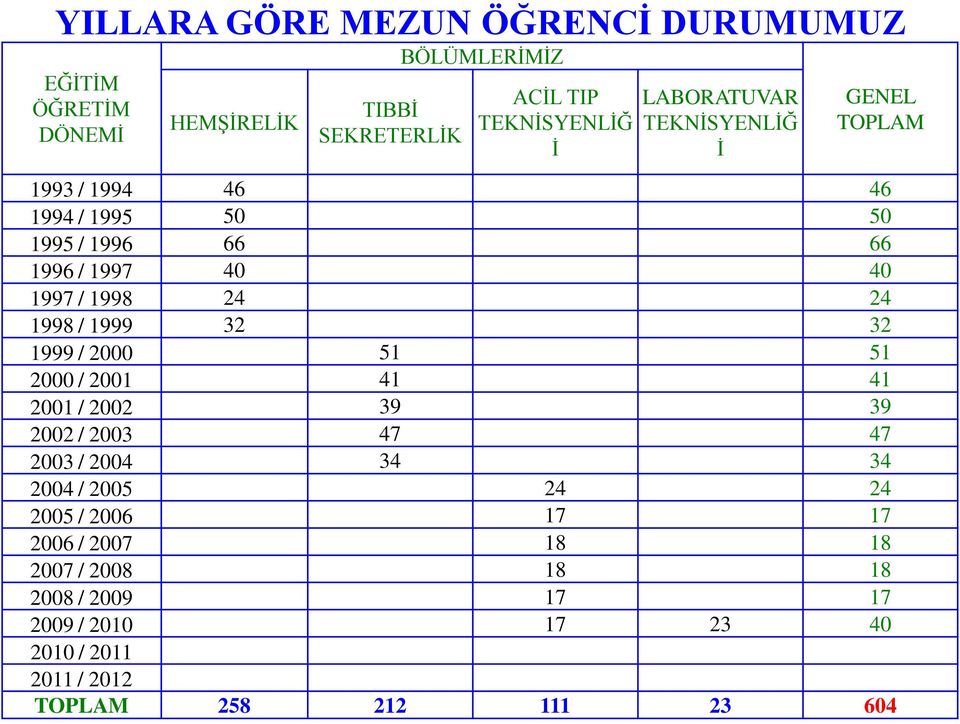 1998 / 1999 32 32 1999 / 2000 51 51 2000 / 2001 41 41 2001 / 2002 39 39 2002 / 2003 47 47 2003 / 2004 34 34 2004 / 2005 24 24 2005