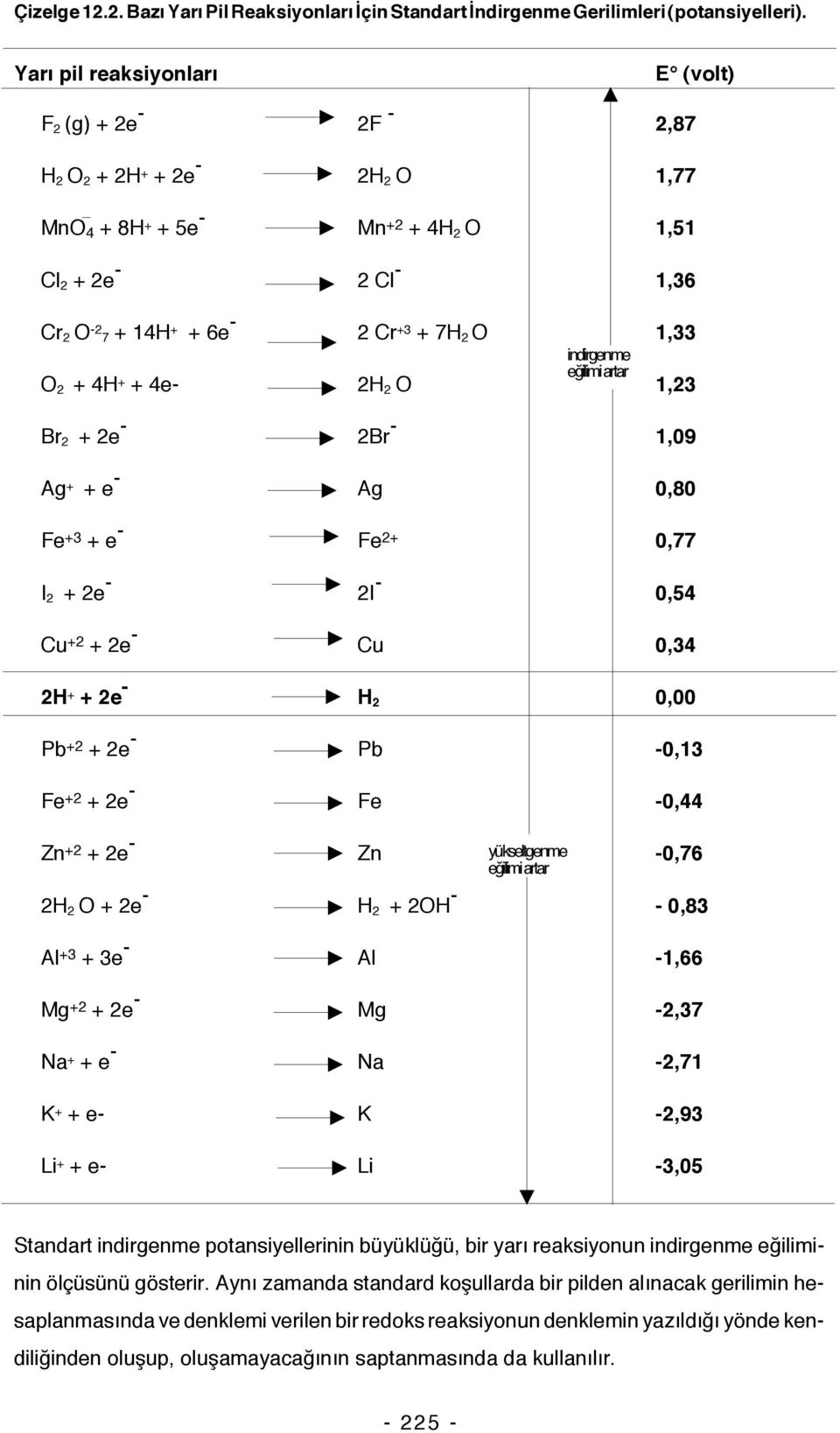 1,33 indirgenme O 2 + 4H + + 4e- 2H 2 O eğilimi artar 1,23 Br 2 + 2e - 2Br - 1,9 Ag + + e - Ag,8 Fe +3 + e - Fe 2+,77 I 2 + 2e - 2I -,54 Cu +2 + 2e - Cu,34 2H + + 2e - H 2, Pb +2 + 2e - Pb -,13 Fe +2