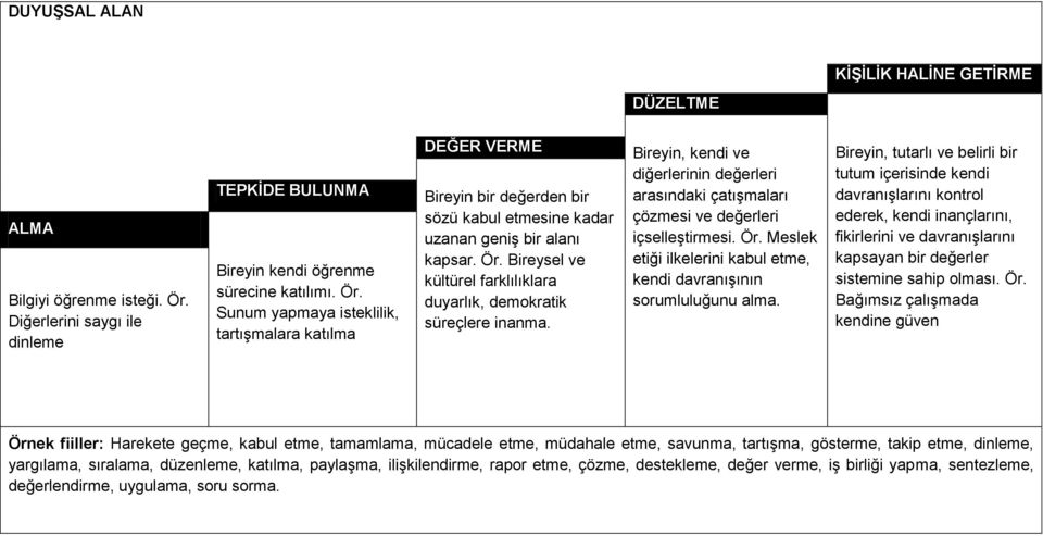 Sunum yapmaya isteklilik, tartışmalara katılma DEĞER VERME Bireyin bir değerden bir sözü kabul etmesine kadar uzanan geniş bir alanı kapsar. Ör.