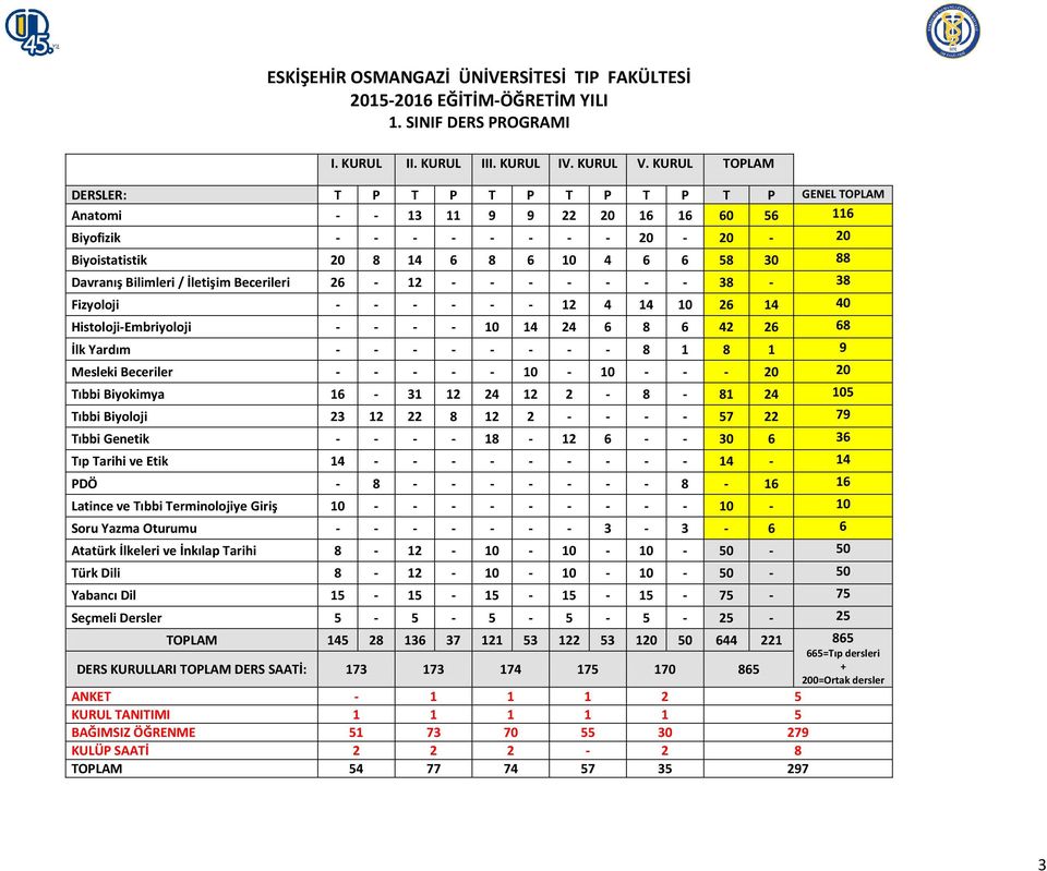 Bilimleri / İletişim Becerileri 26-12 - - - - - - - 38-38 Fizyoloji - - - - - - 12 4 14 10 26 14 40 Histoloji-Embriyoloji - - - - 10 14 24 6 8 6 42 26 68 İlk Yardım - - - - - - - - 8 1 8 1 9 Mesleki