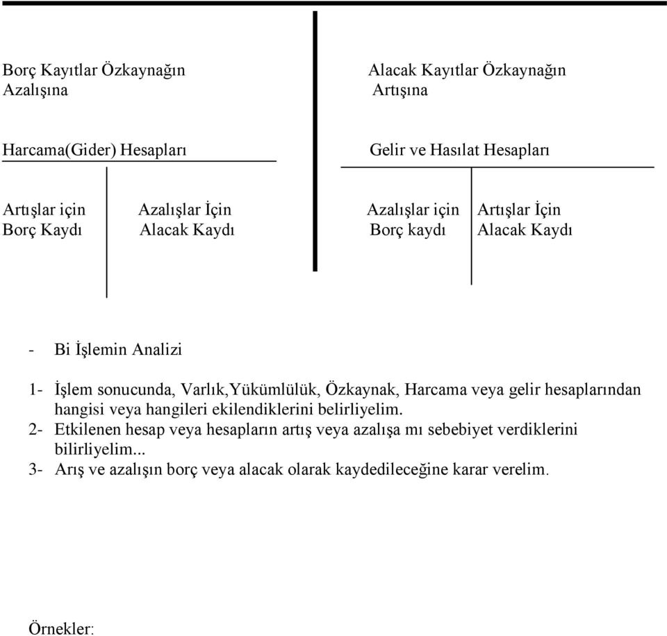 Varlık,Yükümlülük, Özkaynak, Harcama veya gelir hesaplarından hangisi veya hangileri ekilendiklerini belirliyelim.