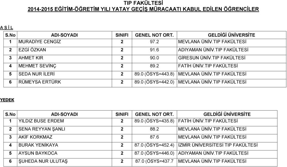 TIP FAKÜLTESİ 6 RÜMEYSA ERTÜRK 2 89.0 (ÖSYS=442.0) MEVLANA ÜNİV.TIP FAKÜLTESİ 1 YILDIZ BUSE ERDEM 2 89.0 (ÖSYS=435.8) FATİH ÜNİV.TIP FAKÜLTESİ 2 SENA REYYAN ŞANLI 2 88.2 MEVLANA ÜNİV.