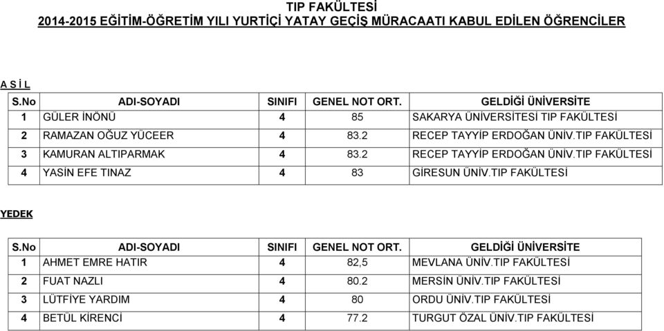 2 RECEP TAYYİP ERDOĞAN ÜNİV.TIP FAKÜLTESİ 4 YASİN EFE TINAZ 4 83 GİRESUN ÜNİV.TIP FAKÜLTESİ 1 AHMET EMRE HATIR 4 82,5 MEVLANA ÜNİV.