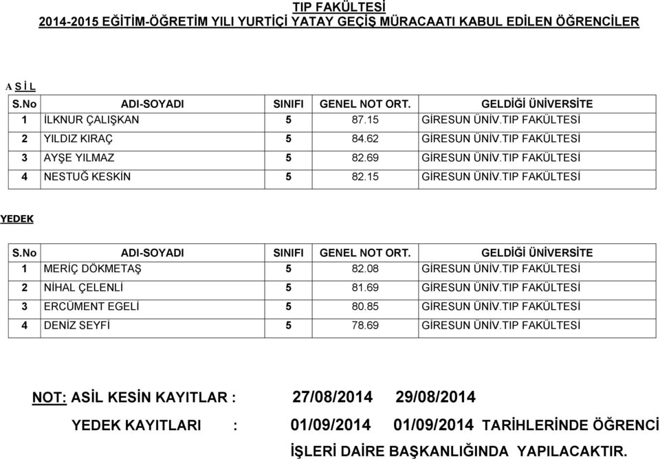 08 GİRESUN ÜNİV.TIP FAKÜLTESİ 2 NİHAL ÇELENLİ 5 81.69 GİRESUN ÜNİV.TIP FAKÜLTESİ 3 ERCÜMENT EGELİ 5 80.85 GİRESUN ÜNİV.TIP FAKÜLTESİ 4 DENİZ SEYFİ 5 78.