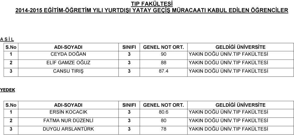 TIP FAKÜLTESİ 3 CANSU TIRIŞ 3 87.4 YAKIN DOĞU ÜNİV.TIP FAKÜLTESİ 1 ERSİN KOCACIK 3 80.