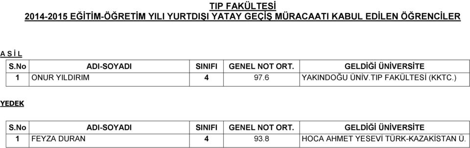 4 97.6 YAKINDOĞU ÜNİV.TIP FAKÜLTESİ (KKTC.