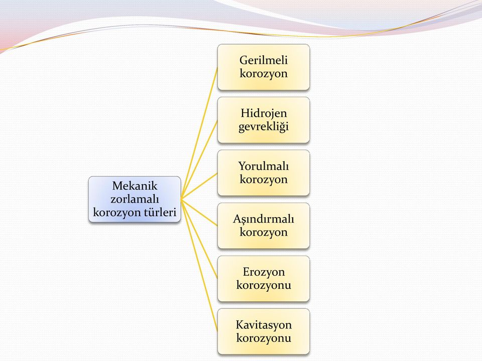 türleri Yorulmalı korozyon