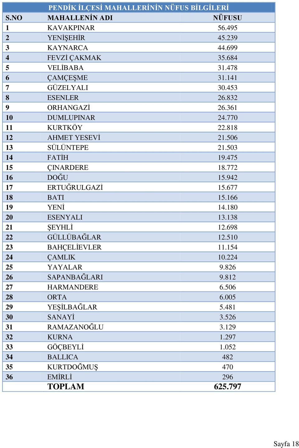 942 17 ERTUĞRULGAZİ 15.677 18 BATI 15.166 19 YENİ 14.180 20 ESENYALI 13.138 21 ŞEYHLİ 12.698 22 GÜLLÜBAĞLAR 12.510 23 BAHÇELİEVLER 11.154 24 ÇAMLIK 10.224 25 YAYALAR 9.826 26 SAPANBAĞLARI 9.