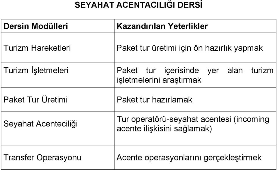 işletmelerini araştırmak Paket Tur Üretimi Seyahat Acenteciliği Paket tur hazırlamak Tur