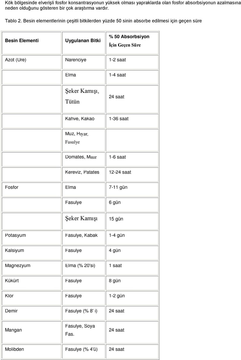 1-4 saat Şeker Kamışı, Tütün 24 saat Kahve, Kakao 1-36 saat Muz, Hıyar, Fasulye Domates, Mısır 1-6 saat Kereviz, Patates 12-24 saat Fosfor Elma 7-11 gün Fasulye 6 gün Şeker Kamışı 15 gün