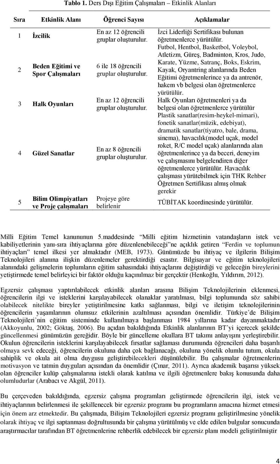 Proje çalışmaları En az 12 öğrencili 6 ile 18 öğrencili En az 12 öğrencili En az 8 öğrencili Projeye göre belirlenir İzci Liderliği Sertifikası bulunan öğretmenlerce yürütülür.