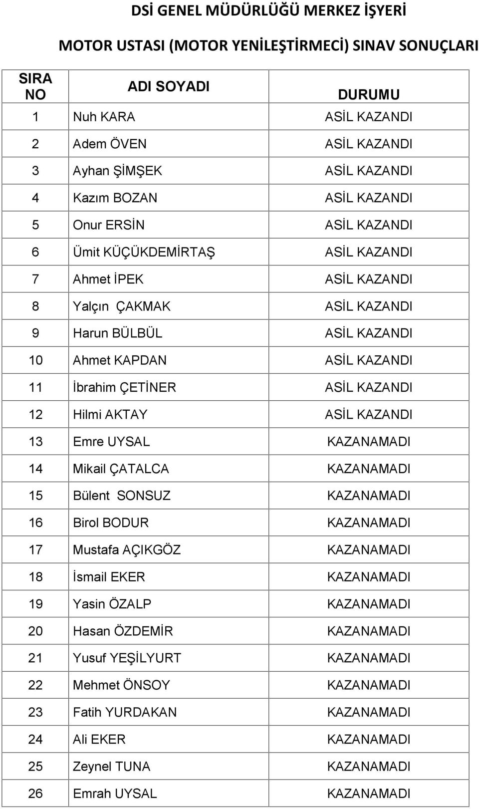 KAZANDI 13 Emre UYSAL KAZANAMADI 14 Mikail ÇATALCA KAZANAMADI 15 Bülent SONSUZ KAZANAMADI 16 Birol BODUR KAZANAMADI 17 Mustafa AÇIKGÖZ KAZANAMADI 18 İsmail EKER KAZANAMADI 19 Yasin ÖZALP