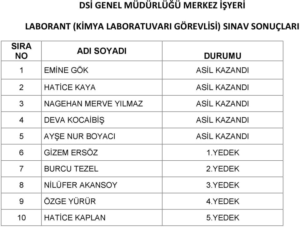 ASİL KAZANDI 6 GİZEM ERSÖZ 1.YEDEK 7 BURCU TEZEL 2.YEDEK 8 NİLÜFER AKANSOY 3.YEDEK 9 ÖZGE YÜRÜR 4.