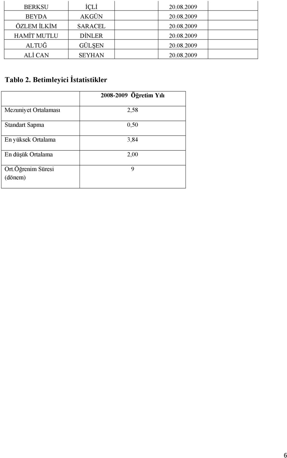 Betimleyici İstatistikler 2008-2009 Öğretim Yılı Mezuniyet Ortalaması 2,58 Standart