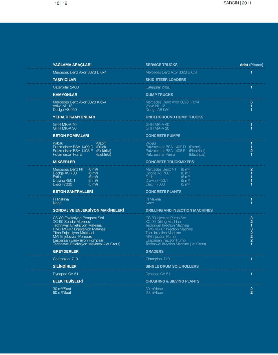 Caterpillar 46B DUMP TRUCKS Mercedes Benz Axor 308 K 6x4 Volvo NL Dodge AS 950 UNDERGROUND DUMP TRUCKS GHH MK-A 40 GHH MK-A 30 CONCRETE PUMPS Wibau Putzmeister BSA 409 D (Diesel) Putzmeister BSA 408