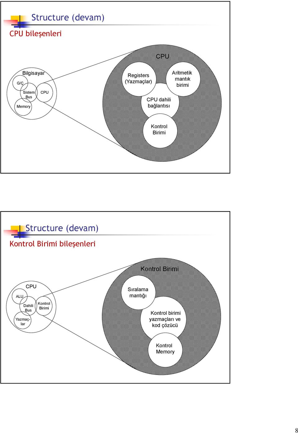 Structure (devam) Kontrol Birimi bileşenleri Kontrol Birimi ALU CPU Dahili Bus
