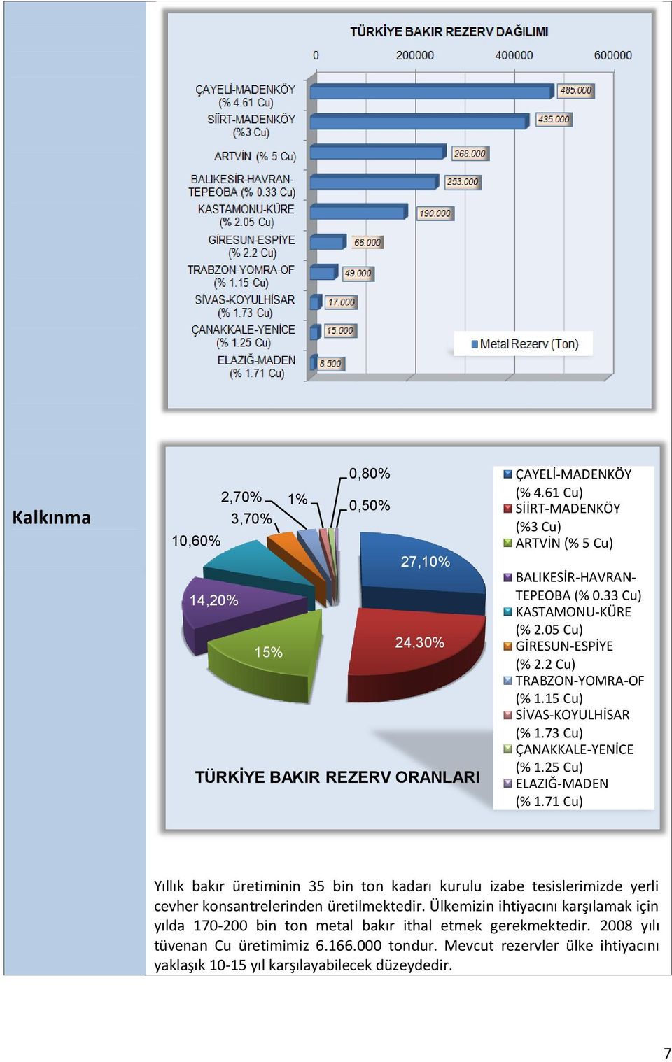 15 Cu) SİVAS-KOYULHİSAR (% 1.73 Cu) ÇANAKKALE-YENİCE (% 1.25 Cu) ELAZIĞ-MADEN (% 1.