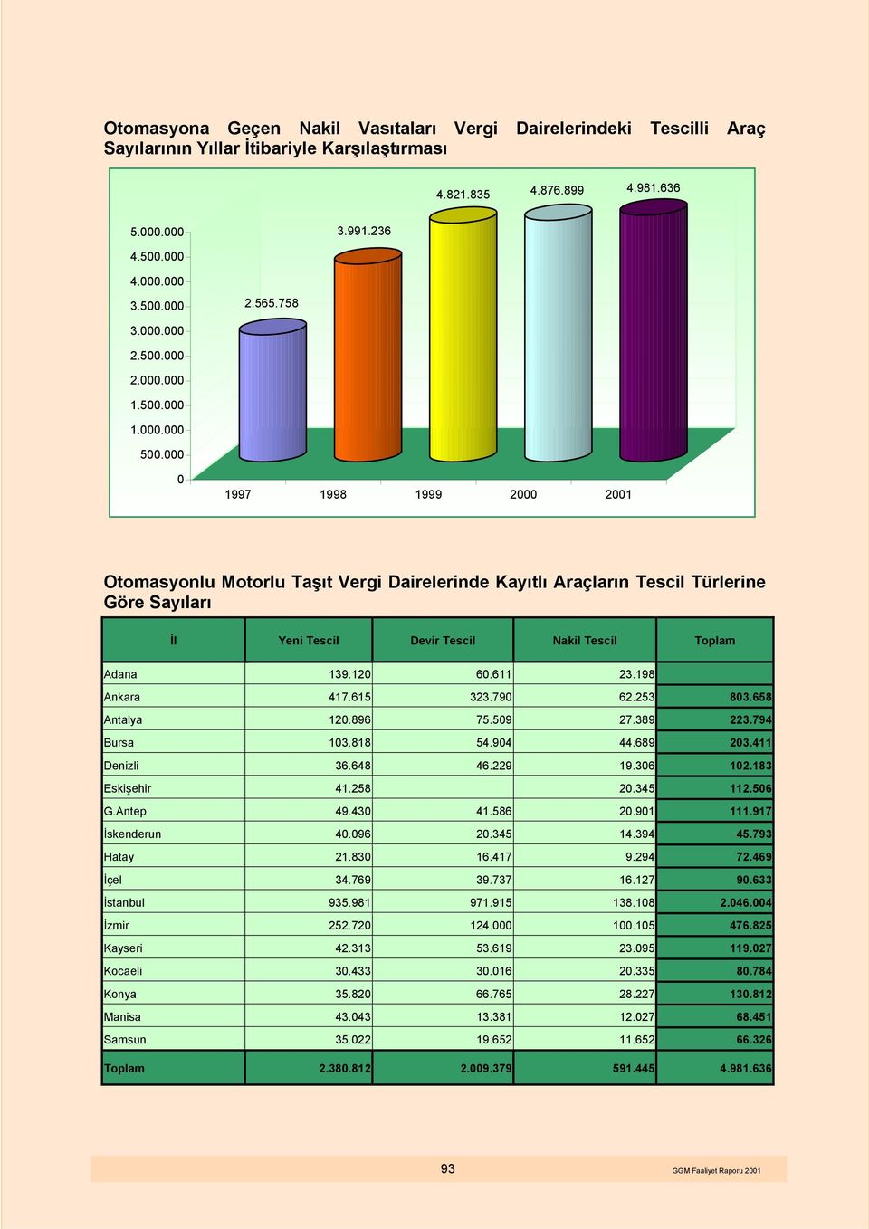 000 0 1997 1998 1999 2000 2001 Otomasyonlu Motorlu Taşıt Vergi Dairelerinde Kayıtlı Araçların Tescil Türlerine Göre Sayıları İl Yeni Tescil Devir Tescil Nakil Tescil Toplam Adana 139.120 60.611 23.