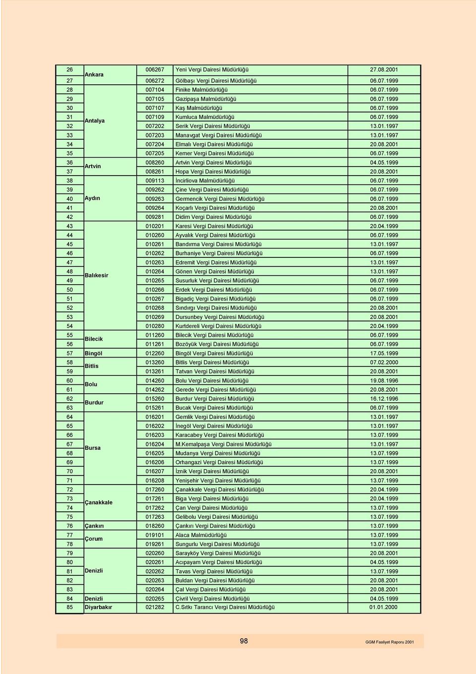 08.2001 35 007205 Kemer Vergi Dairesi Müdürlüğü 06.07.1999 36 Artvin 008260 Artvin Vergi Dairesi Müdürlüğü 04.05.1999 37 008261 Hopa Vergi Dairesi Müdürlüğü 20.08.2001 38 009113 İncirliova Malmüdürlüğü 06.