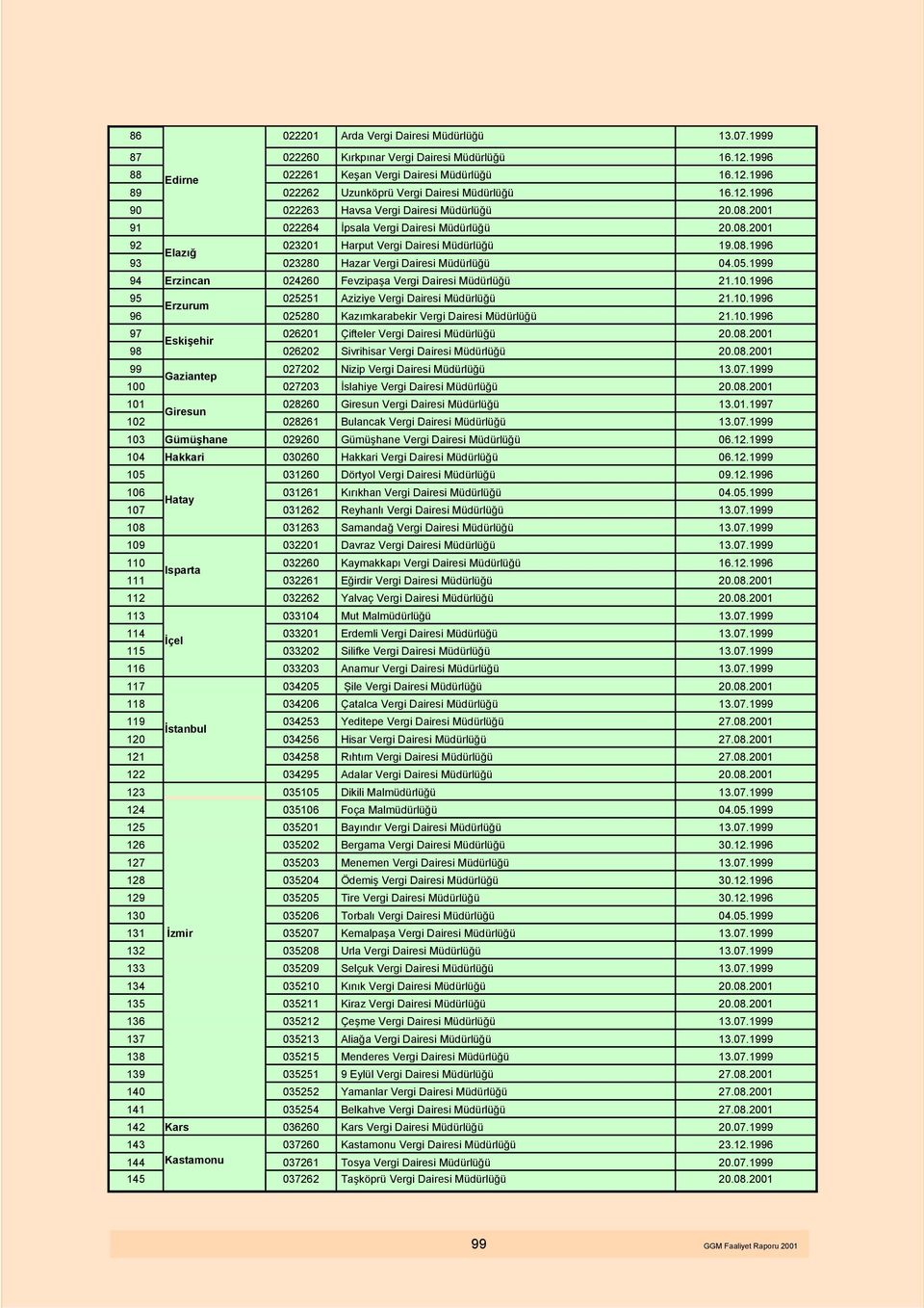 05.1999 94 Erzincan 024260 Fevzipaşa Vergi Dairesi Müdürlüğü 21.10.1996 95 Erzurum 025251 Aziziye Vergi Dairesi Müdürlüğü 21.10.1996 96 025280 Kazımkarabekir Vergi Dairesi Müdürlüğü 21.10.1996 97 Eskişehir 026201 Çifteler Vergi Dairesi Müdürlüğü 20.