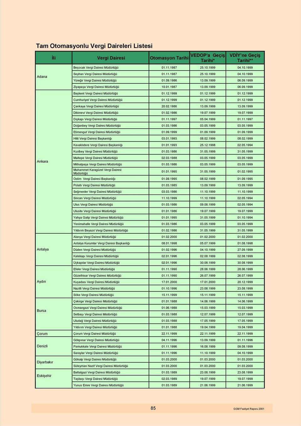 09.1999 06.09.1999 Başkent Vergi Dairesi Müdürlüğü 01.12.1999 01.12.1999 01.12.1999 Cumhuriyet Vergi Dairesi Müdürlüğü 01.12.1999 01.12.1999 01.12.1999 Çankaya Vergi Dairesi Müdürlüğü 20.02.1986 13.