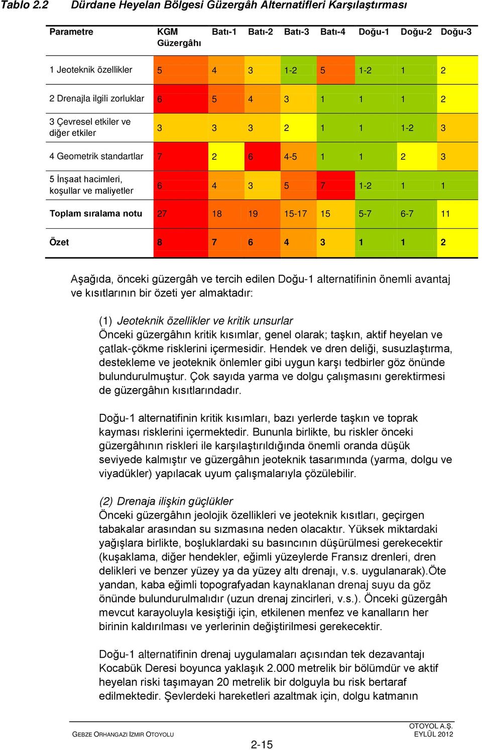 zorluklar 6 5 4 3 1 1 1 2 3 Çevresel etkiler ve diğer etkiler 3 3 3 2 1 1 1-2 3 4 Geometrik standartlar 7 2 6 4-5 1 1 2 3 5 İnşaat hacimleri, koşullar ve maliyetler 6 4 3 5 7 1-2 1 1 Toplam sıralama