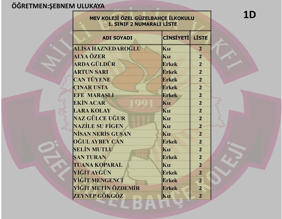 2 CAN TÜYENE Erkek 2 ÇINAR USTA Erkek 2 EFE MARAŞLI Erkek 2 EKİN ACAR Kız 2 LARA KOLAY Kız 2 NAZ GÜLCE UĞUR Kız 2 NAZİLE SU FİGEN