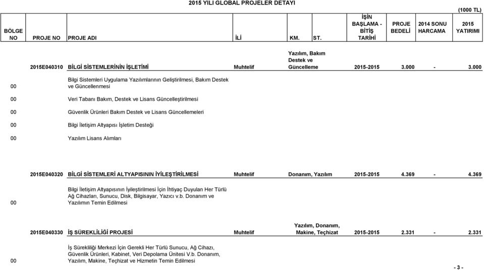 Güncellemeleri 00 Bilgi İletişim Altyapısı İşletim Desteği 00 Yazılım Lisans Alımları 2015E040320 BİLGİ SİSTEMLERİ ALTYAPISININ İYİLEŞTİRİLMESİ Muhtelif Donanım, Yazılım 2015-2015 4.369-4.