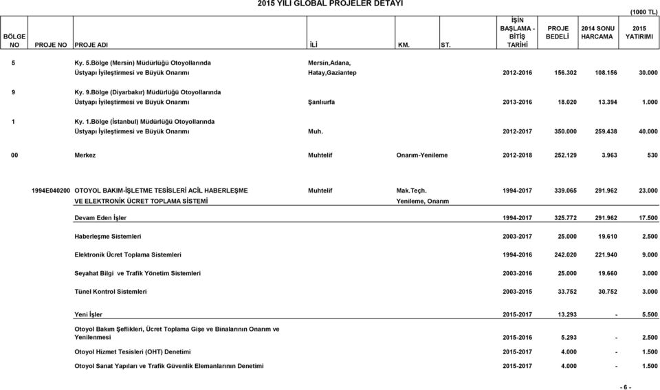 2012-2017 350.000 259.438 40.000 00 Merkez Muhtelif Onarım-Yenileme 2012-2018 252.129 3.963 530 1994E040200 OTOYOL BAKIM-İŞLETME TESİSLERİ ACİL HABERLEŞME Muhtelif Mak.Teçh. 1994-2017 339.065 291.